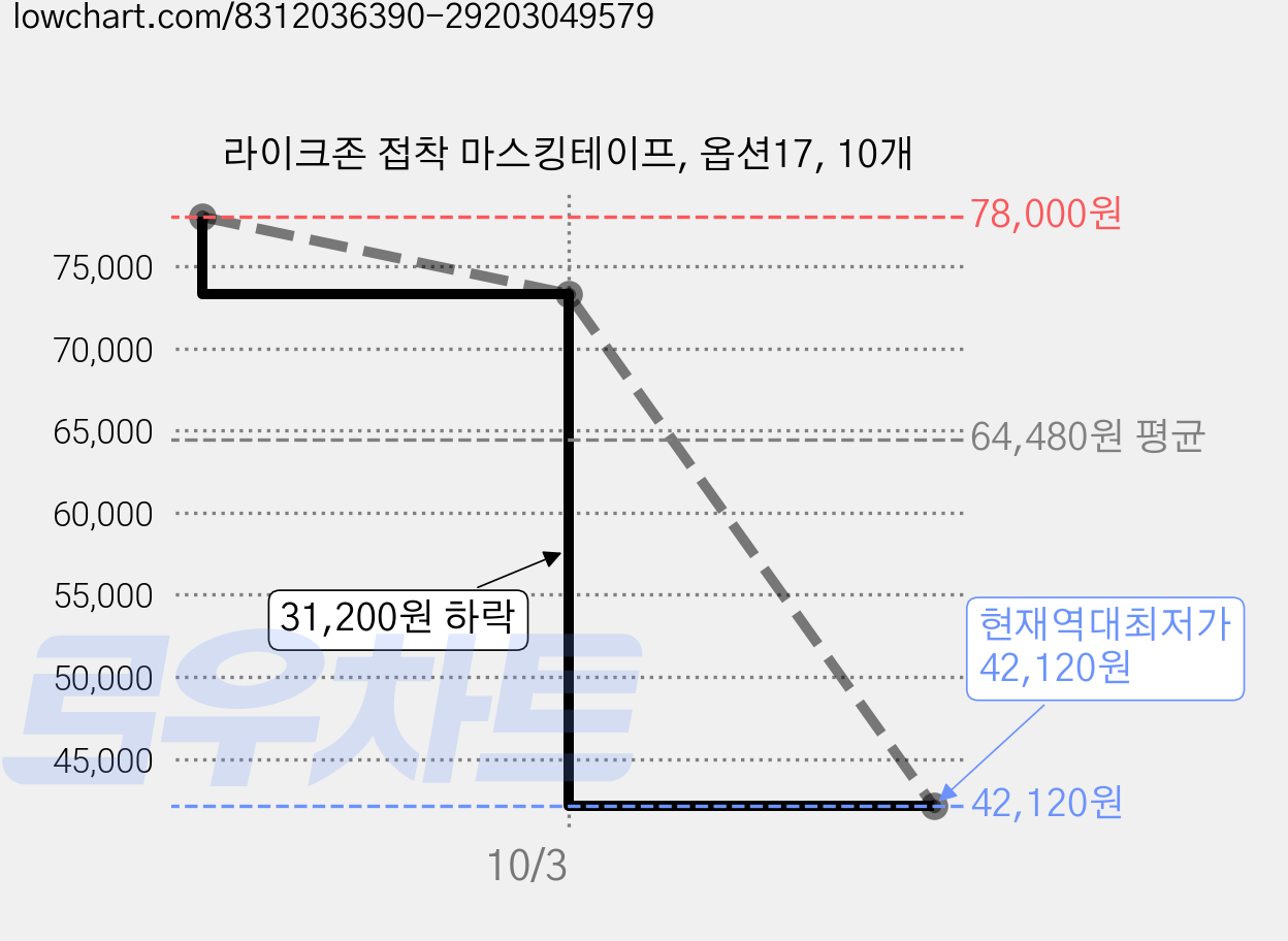 라이크존 접착 마스킹테이프, 옵션17, 10개 가격 변동 차트, 현재가 42,120원, 역대최저가