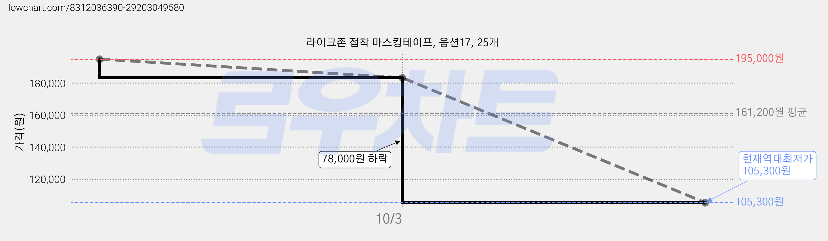 라이크존 접착 마스킹테이프, 옵션17, 25개 가격 변동 차트, 현재가 105,300원, 역대최저가