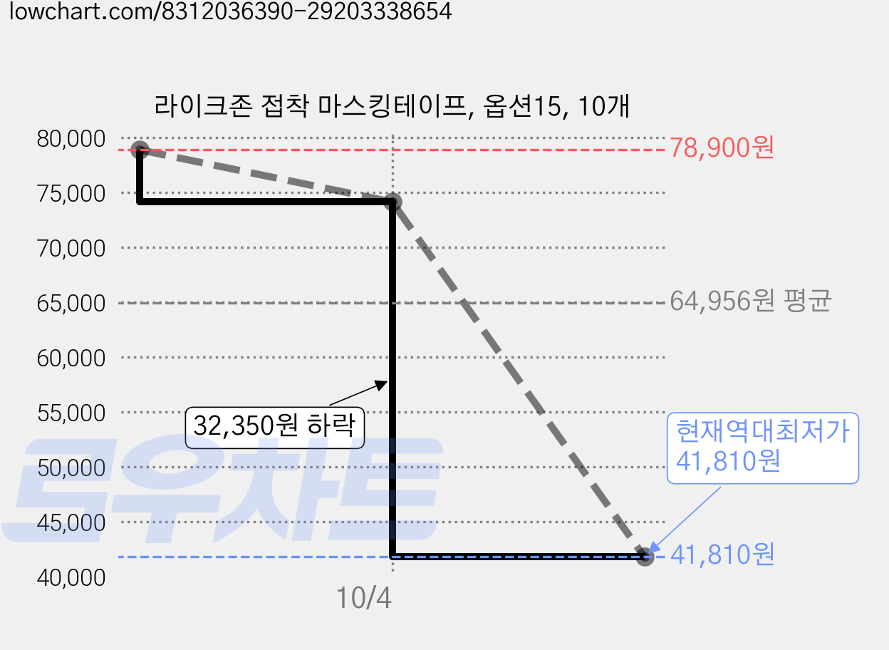 라이크존 접착 마스킹테이프, 옵션15, 10개 가격 변동 차트, 현재가 41,810원, 역대최저가