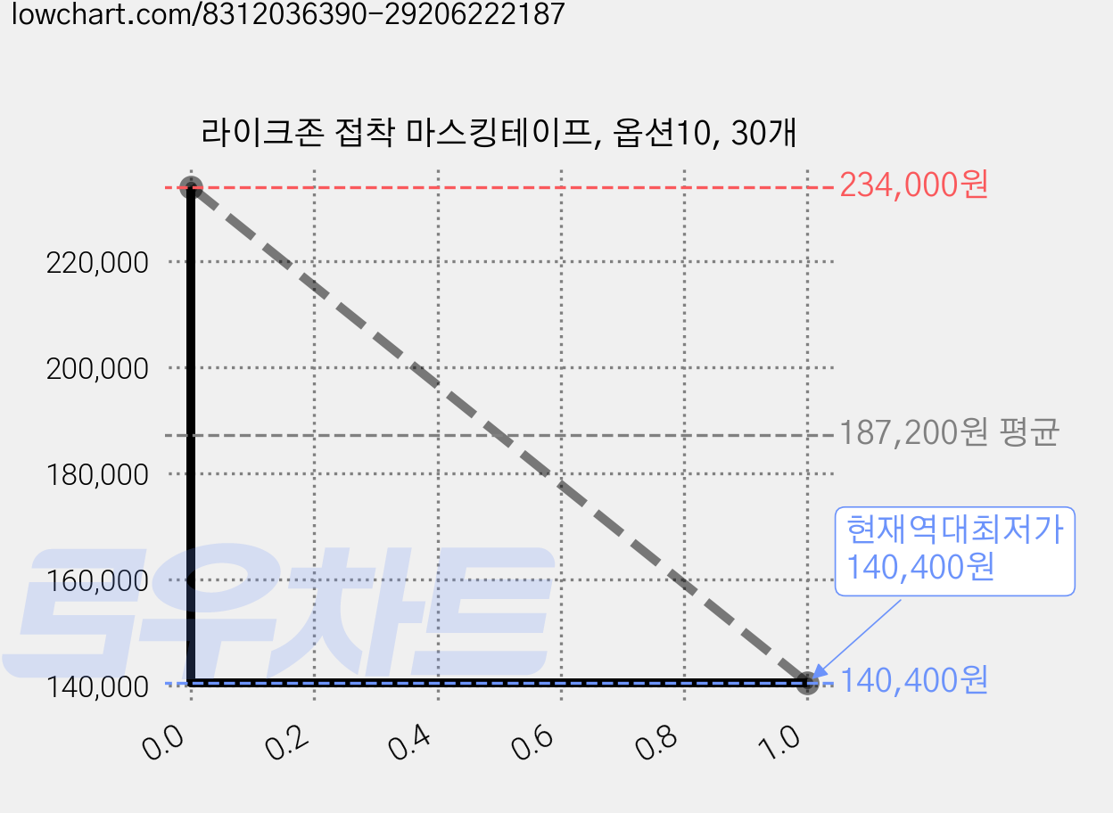 라이크존 접착 마스킹테이프, 옵션10, 30개 가격 변동 차트, 현재가 140,400원, 역대최저가