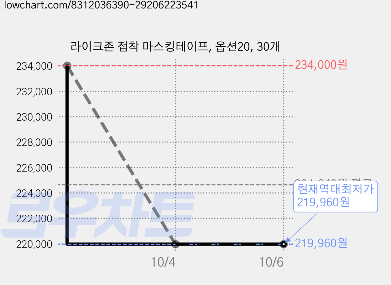 라이크존 접착 마스킹테이프, 옵션20, 30개 가격 변동 차트, 현재가 219,960원, 역대최저가