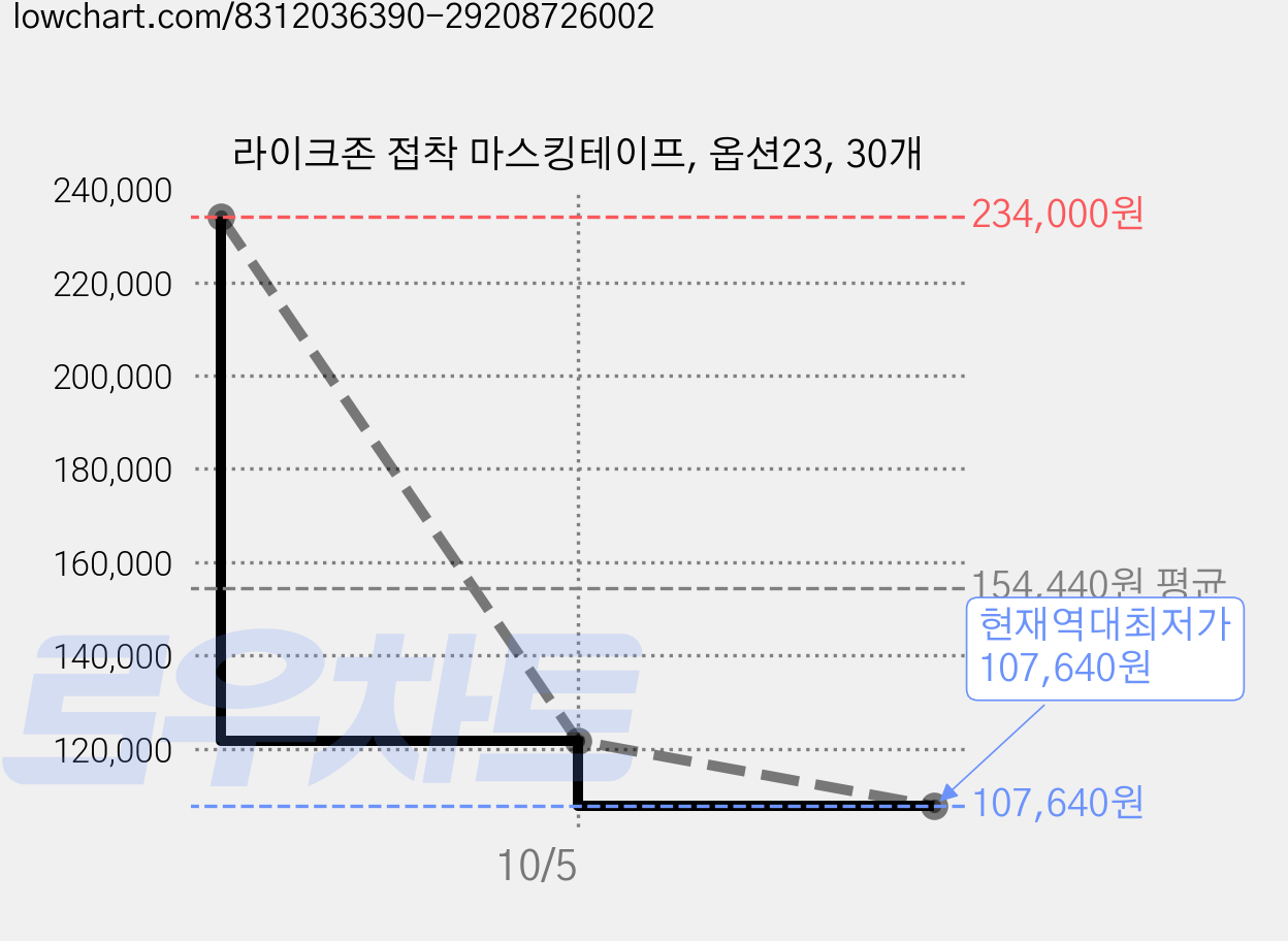 라이크존 접착 마스킹테이프, 옵션23, 30개 가격 변동 차트, 현재가 107,640원, 역대최저가