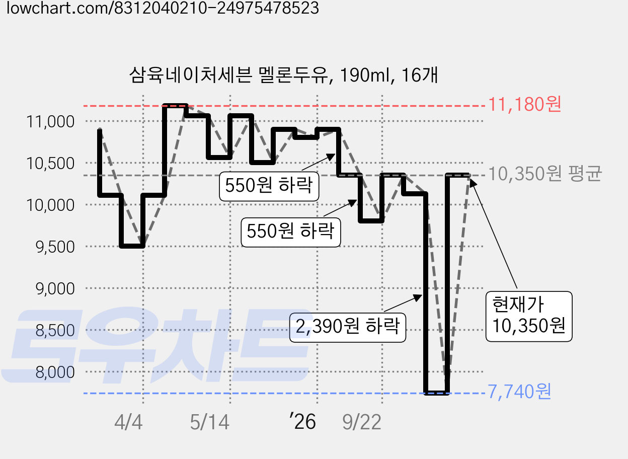삼육네이처세븐 멜론두유, 190ml, 16개 가격 변동 차트, 현재가 10,350원, 관측 최저가 7,740원