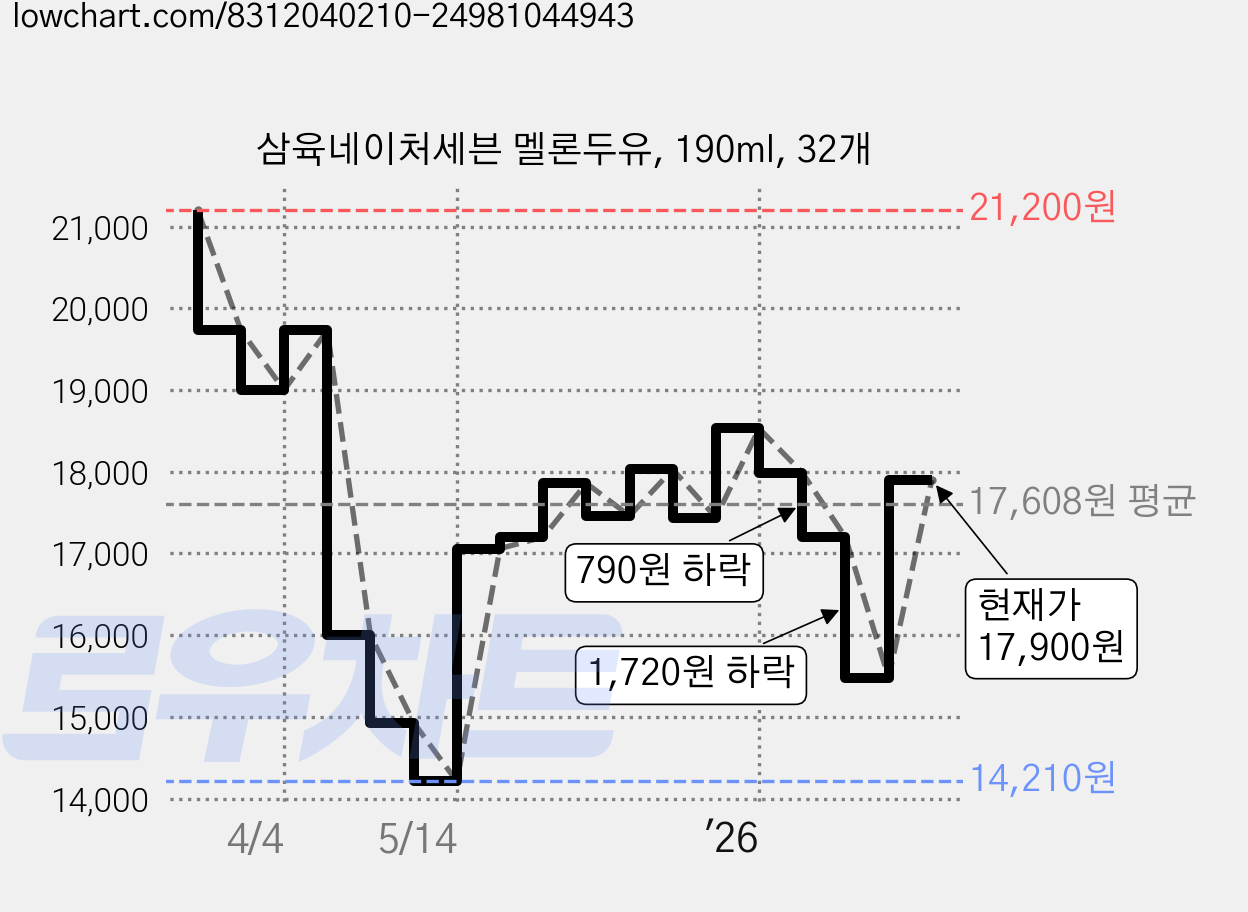 삼육네이처세븐 멜론두유, 190ml, 32개 가격 변동 차트, 현재가 17,900원, 관측 최저가 14,210원