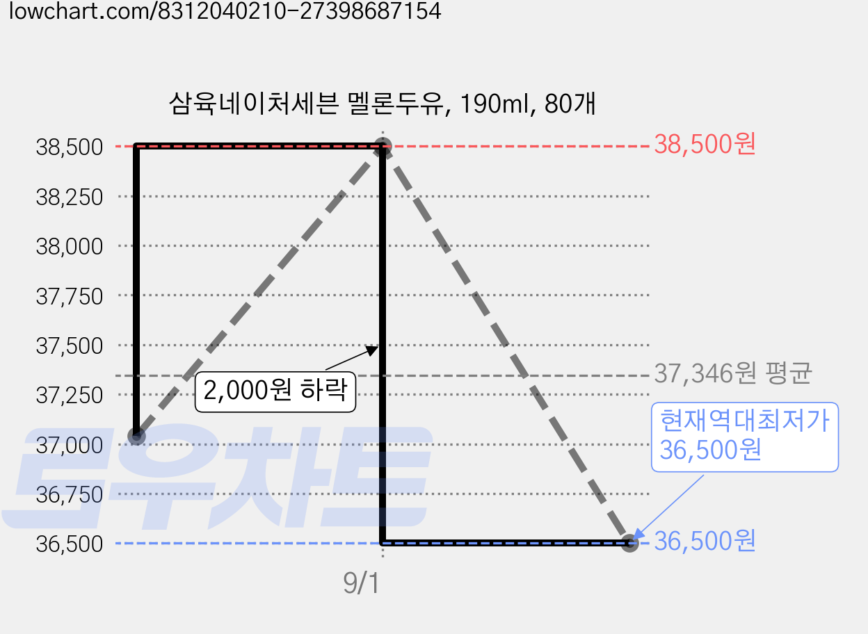 삼육네이처세븐 멜론두유, 190ml, 80개 가격 변동 차트, 현재가 36,500원, 역대최저가