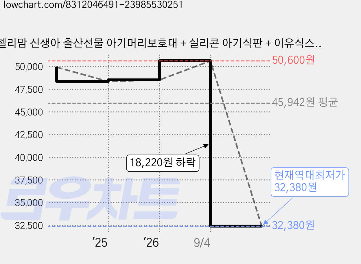 젤리맘 신생아 출산선물 아기머리보호대 + 실리콘 아기식판 + 이유식스푼 + 오가닉 스트랩 세트, 토끼 크림(보호대), 민트(식판), 베이비핑크(스푼), 1세트 가격 변동 차트, 현재가 32,380원, 역대최저가