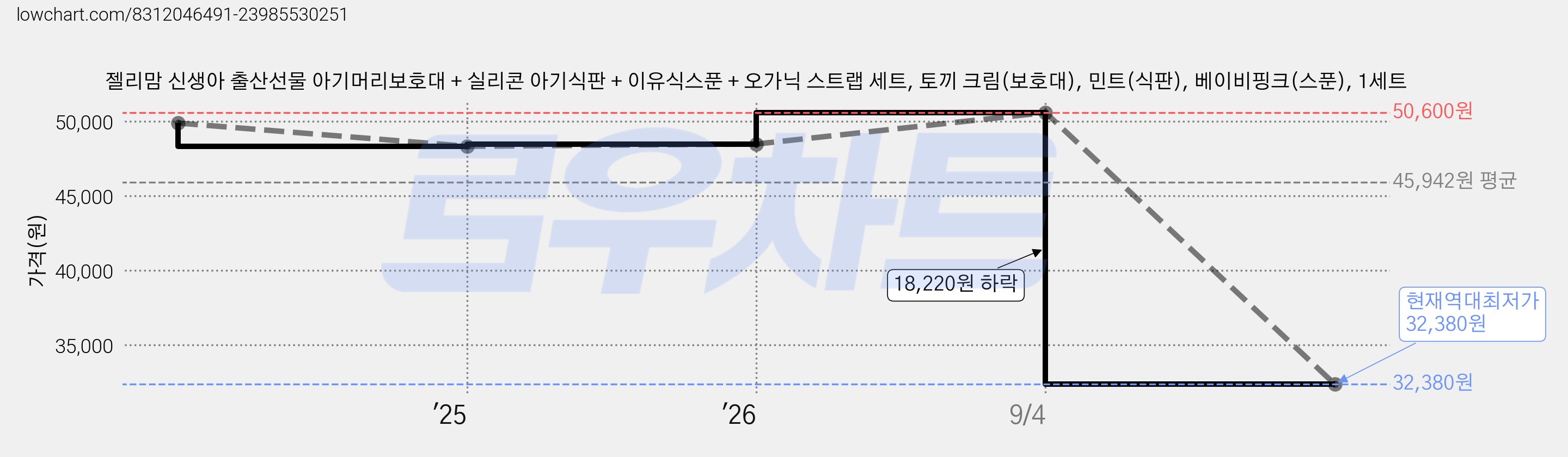 젤리맘 신생아 출산선물 아기머리보호대 + 실리콘 아기식판 + 이유식스푼 + 오가닉 스트랩 세트, 토끼 크림(보호대), 민트(식판), 베이비핑크(스푼), 1세트 가격 변동 차트, 현재가 32,380원, 역대최저가