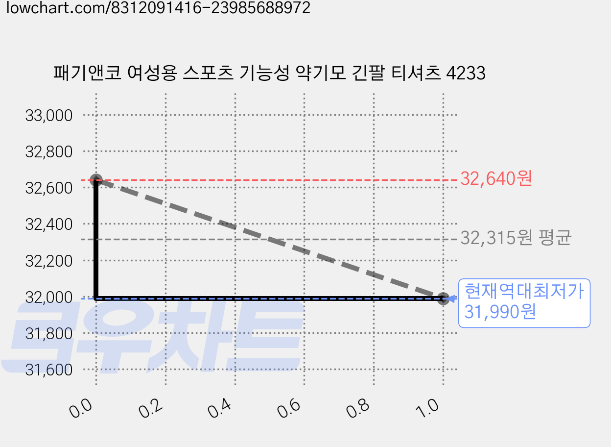 패기앤코 여성용 스포츠 기능성 약기모 긴팔 티셔츠 4233 가격 변동 차트, 현재가 31,990원, 역대최저가