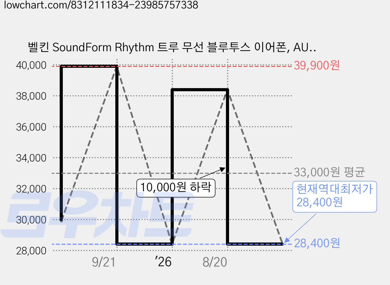 벨킨 SoundForm Rhythm 트루 무선 블루투스 이어폰, AUC012btBK, 블랙 가격 변동 차트, 현재가 28,400원, 역대최저가
