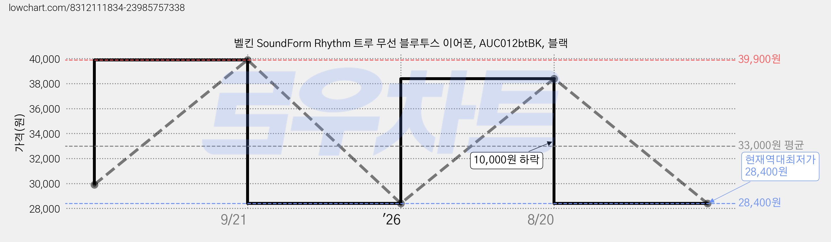 벨킨 SoundForm Rhythm 트루 무선 블루투스 이어폰, AUC012btBK, 블랙 가격 변동 차트, 현재가 28,400원, 역대최저가