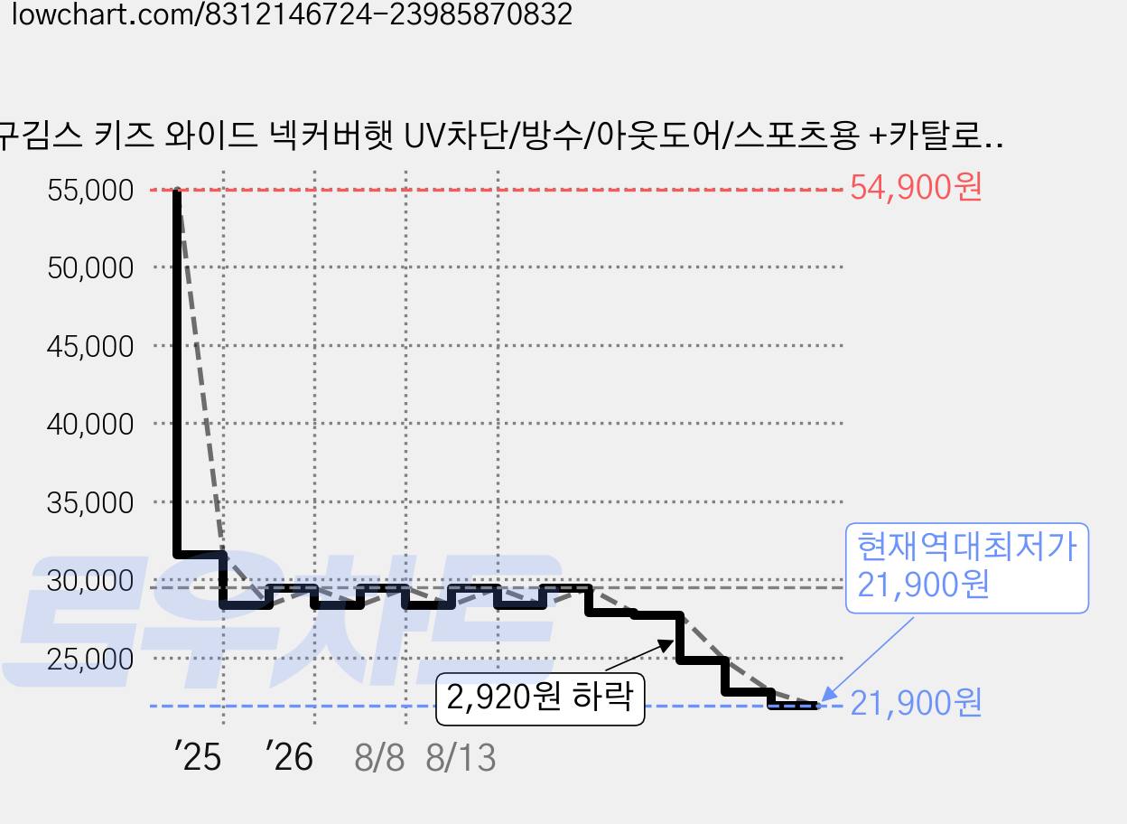 구김스 키즈 와이드 넥커버햇 UV차단/방수/아웃도어/스포츠용 +카탈로그포함, BLACK(블랙) 가격 변동 차트, 현재가 21,900원, 역대최저가
