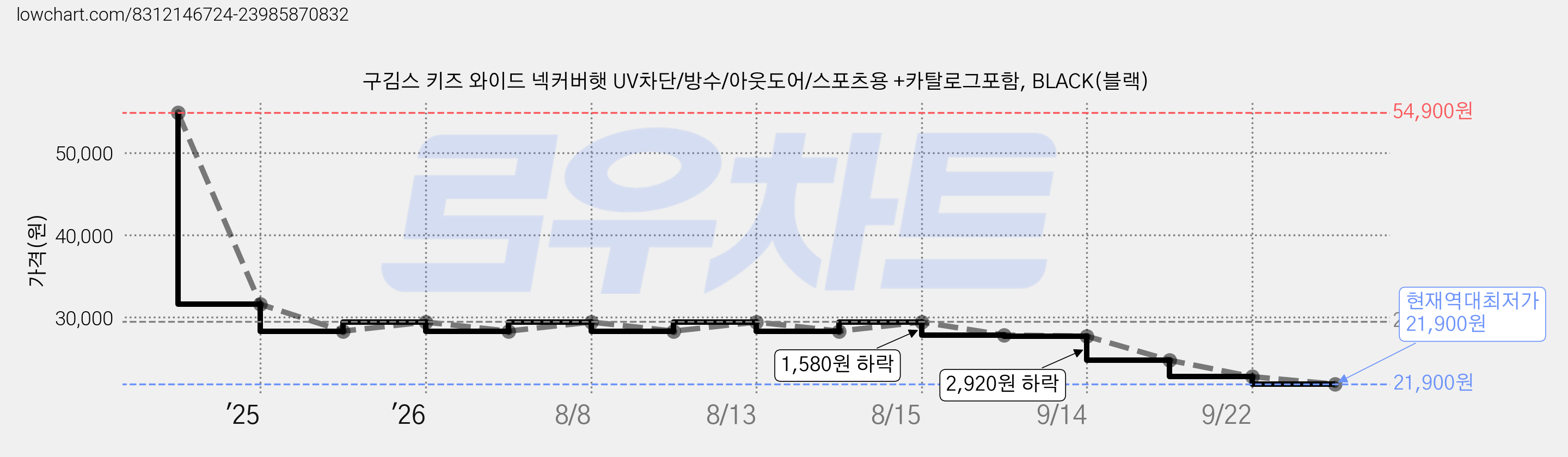 구김스 키즈 와이드 넥커버햇 UV차단/방수/아웃도어/스포츠용 +카탈로그포함, BLACK(블랙) 가격 변동 차트, 현재가 21,900원, 역대최저가
