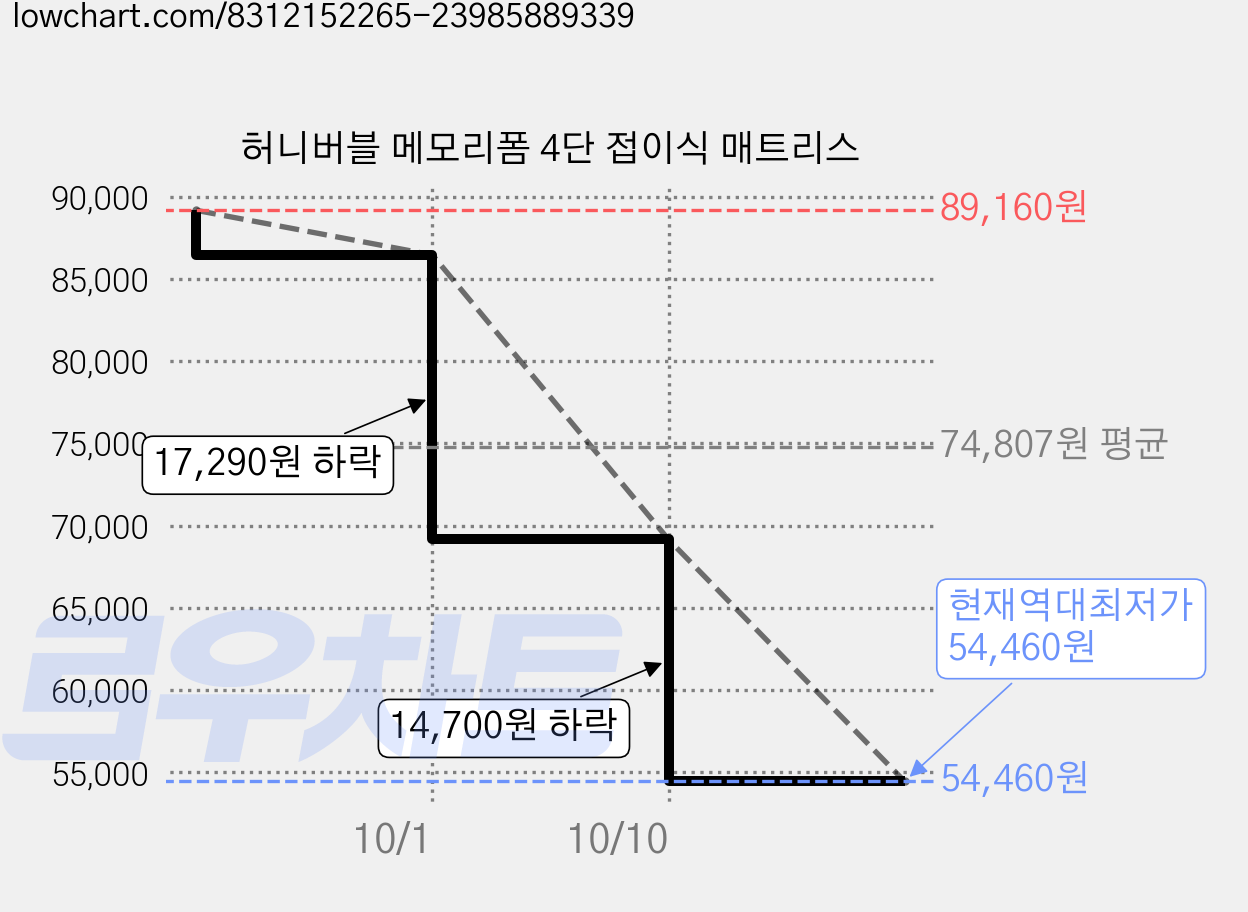 허니버블 메모리폼 4단 접이식 매트리스 가격 변동 차트, 현재가 54,460원, 역대최저가