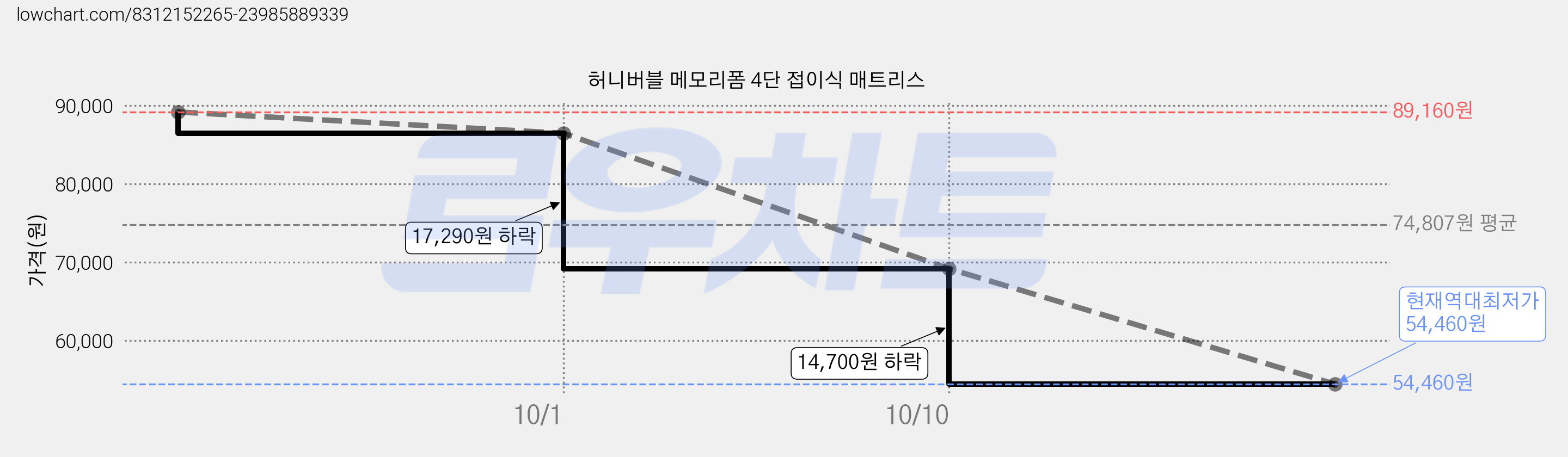 허니버블 메모리폼 4단 접이식 매트리스 가격 변동 차트, 현재가 54,460원, 역대최저가