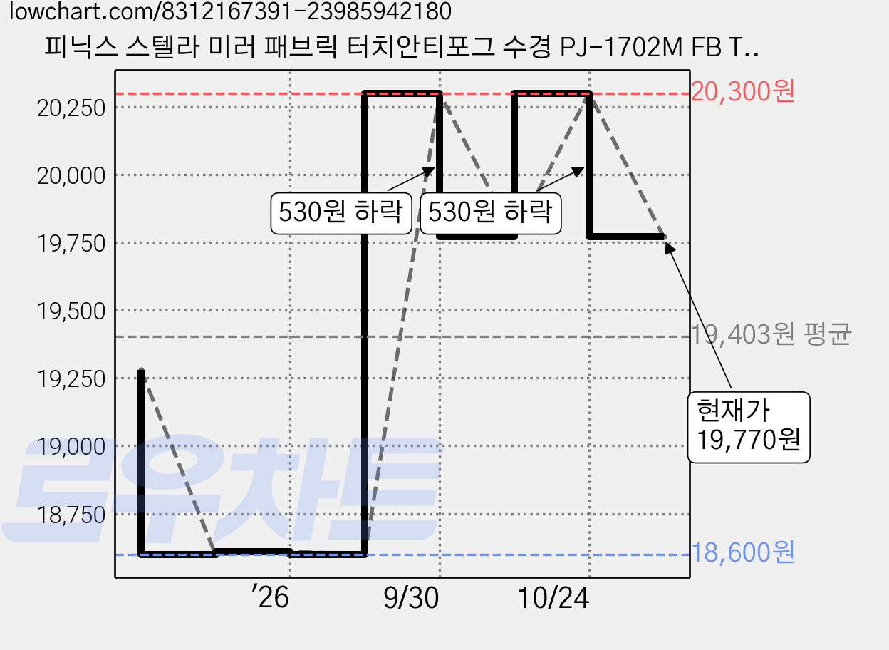 피닉스 스텔라 미러 패브릭 터치안티포그 수경 PJ-1702M FB TA, 골드, 1개 가격 변동 차트, 현재가 19,770원, 관측 최저가 18,600원