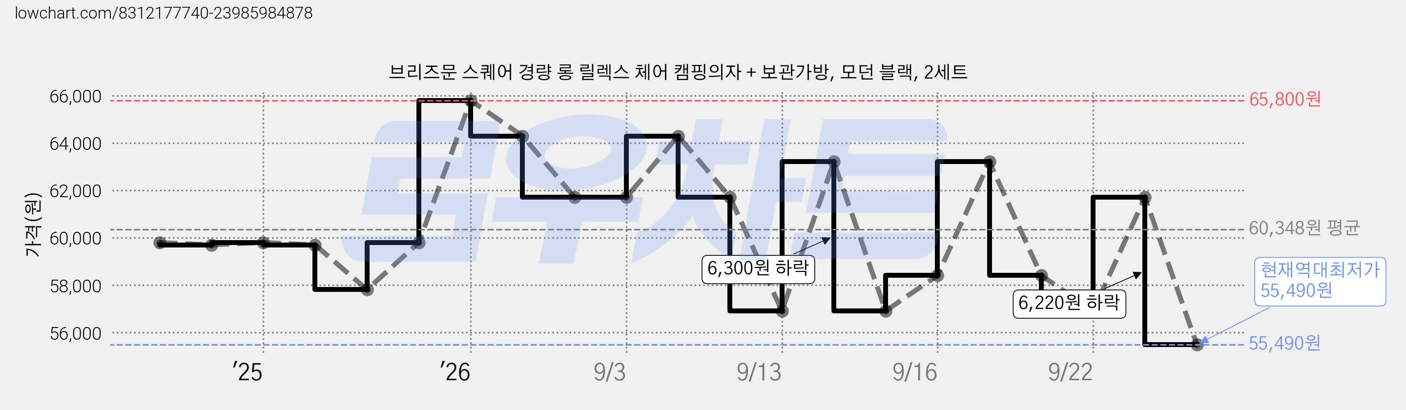 브리즈문 스퀘어 경량 롱 릴렉스 체어 캠핑의자 + 보관가방, 모던 블랙, 2세트 가격 변동 차트, 현재가 55,490원, 역대최저가