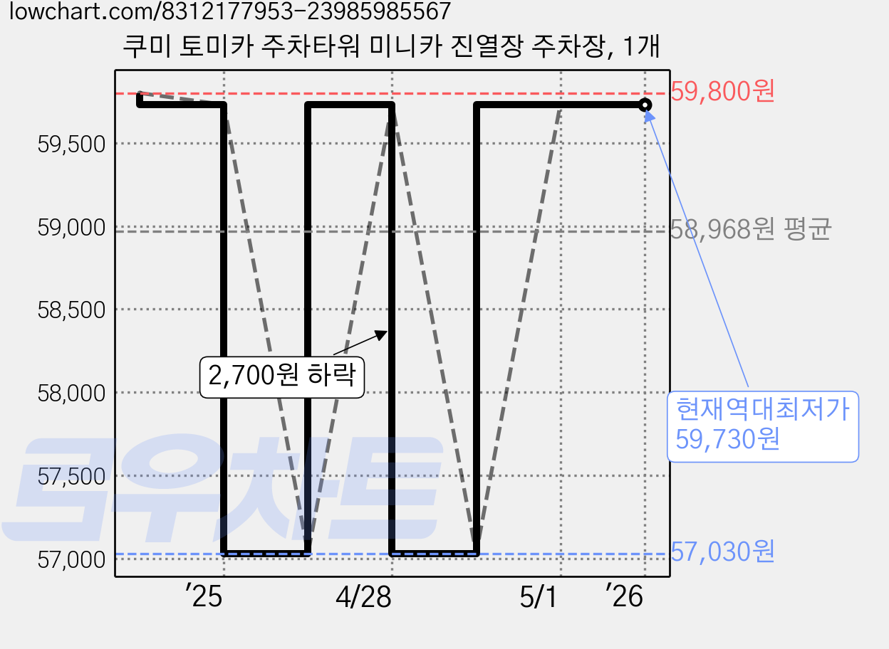 쿠미 토미카 주차타워 미니카 진열장 주차장, 1개 가격 변동 차트, 현재가 59,730원, 역대최저가