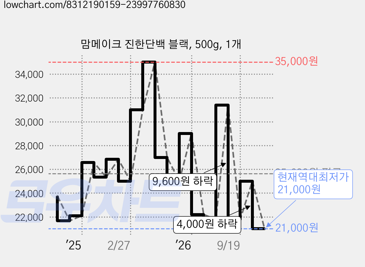 맘메이크 진한단백 블랙, 500g, 1개 가격 변동 차트, 현재가 21,000원, 역대최저가