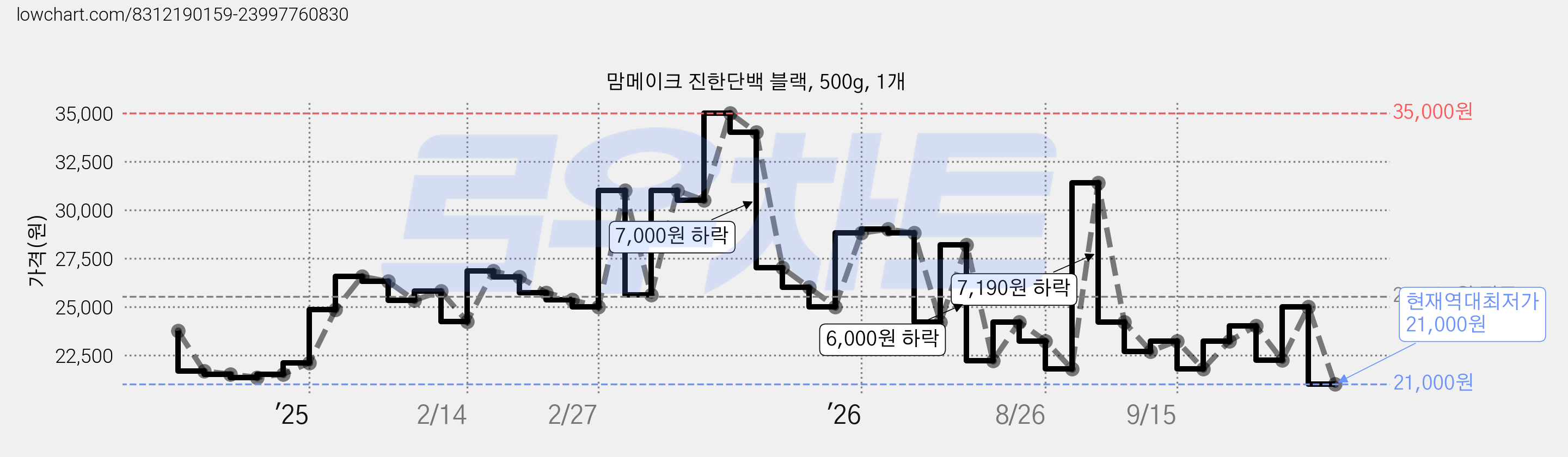 맘메이크 진한단백 블랙, 500g, 1개 가격 변동 차트, 현재가 21,000원, 역대최저가