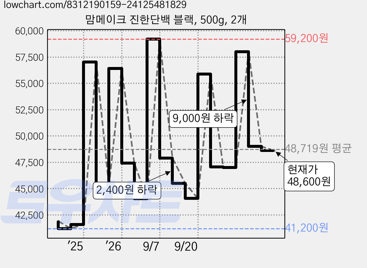 맘메이크 진한단백 블랙, 500g, 2개 가격 변동 차트, 현재가 48,600원, 관측 최저가 39,610원