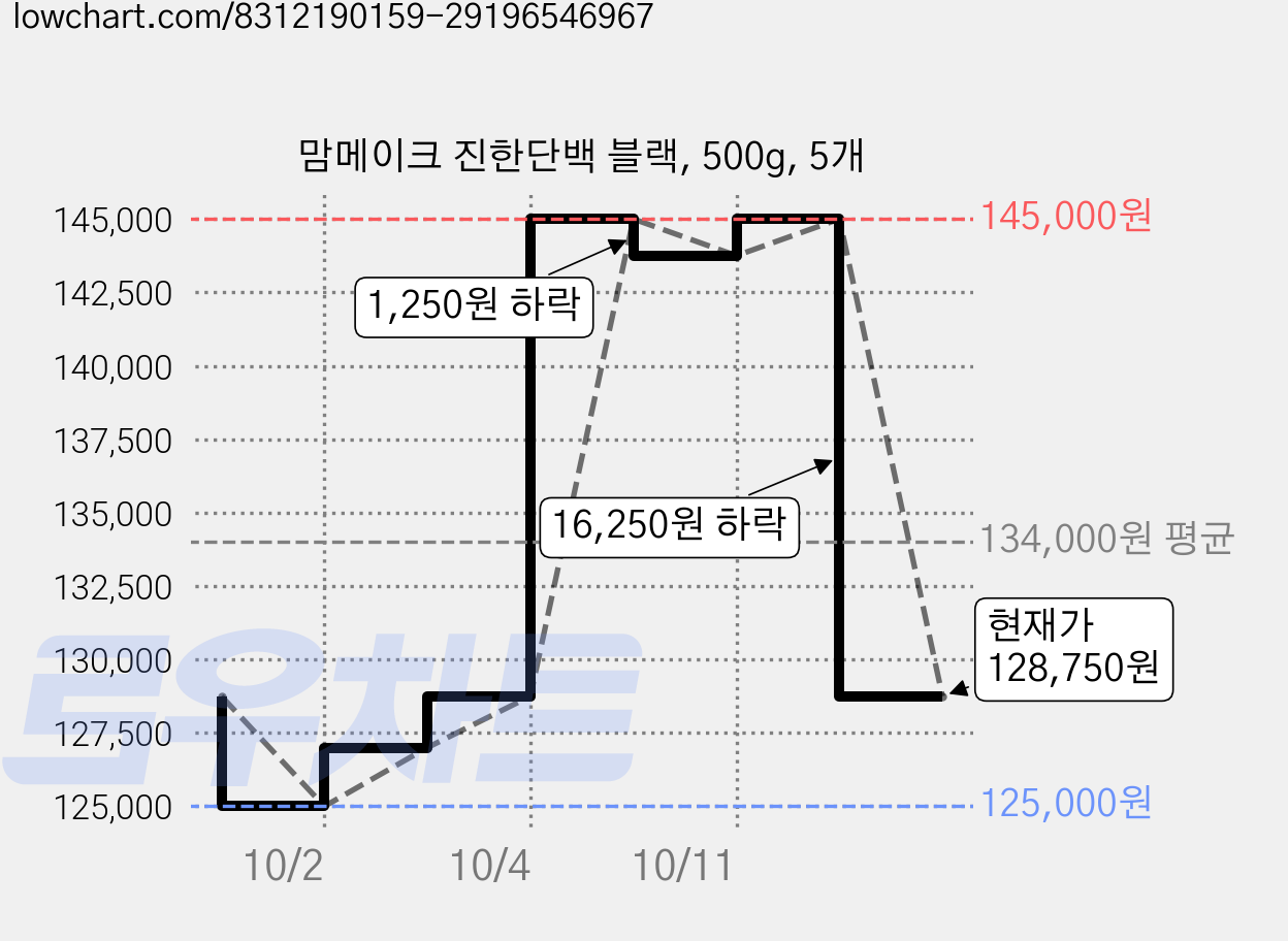 맘메이크 진한단백 블랙, 500g, 5개 가격 변동 차트, 현재가 128,750원, 관측 최저가 125,000원