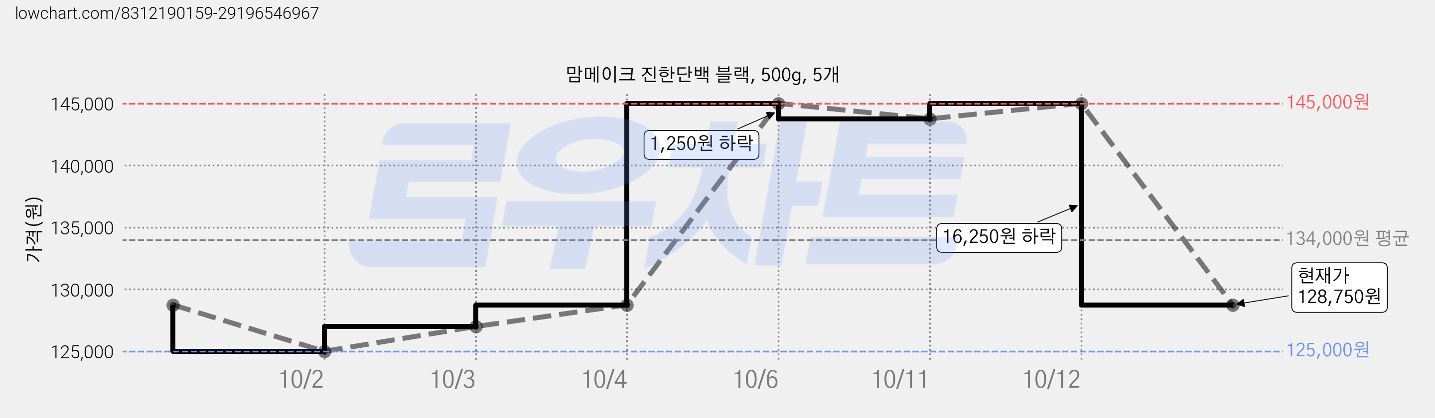 맘메이크 진한단백 블랙, 500g, 5개 가격 변동 차트, 현재가 128,750원, 관측 최저가 125,000원