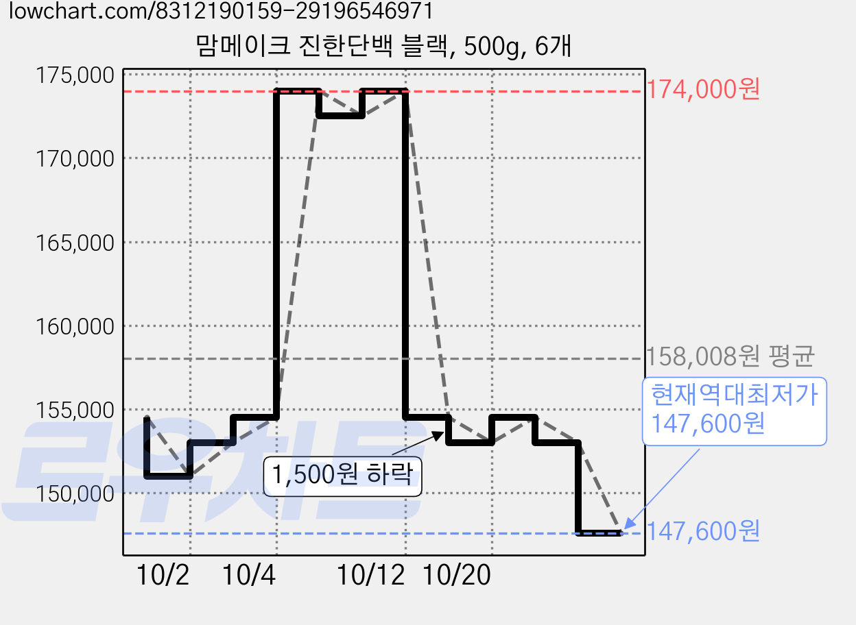 맘메이크 진한단백 블랙, 500g, 6개 가격 변동 차트, 현재가 147,600원, 역대최저가