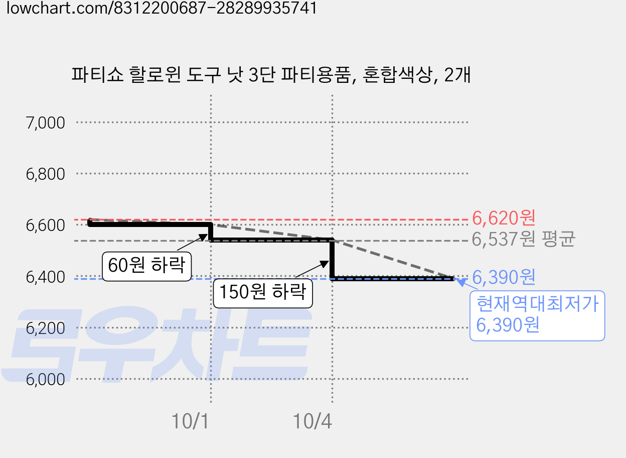 파티쇼 할로윈 도구 낫 3단 파티용품, 혼합색상, 2개 가격 변동 차트, 현재가 6,390원, 역대최저가