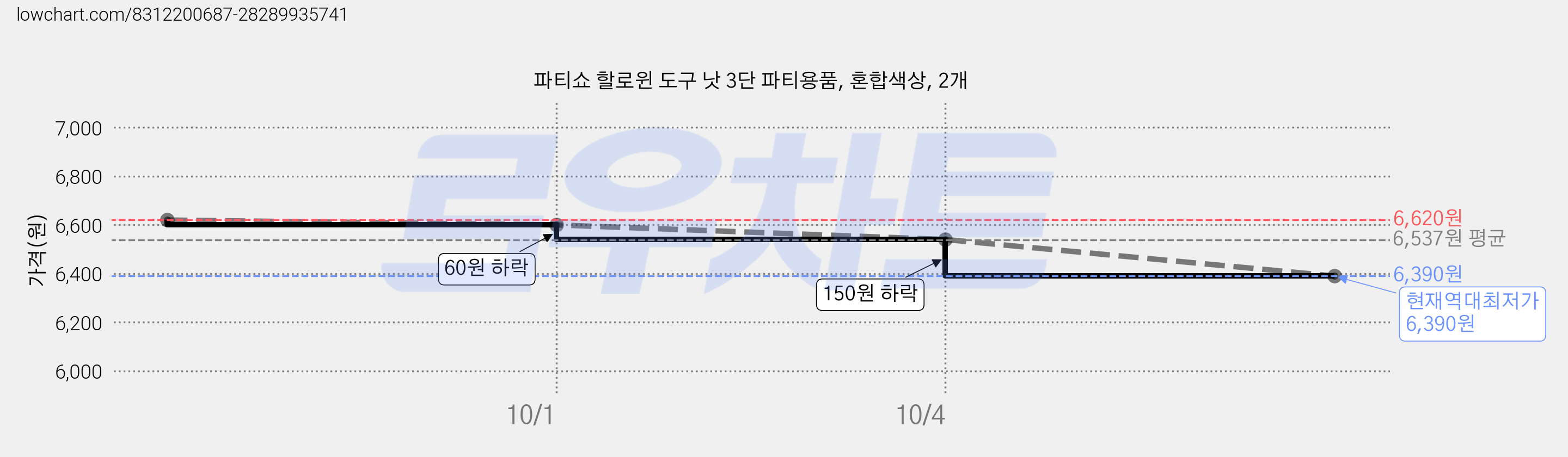 파티쇼 할로윈 도구 낫 3단 파티용품, 혼합색상, 2개 가격 변동 차트, 현재가 6,390원, 역대최저가