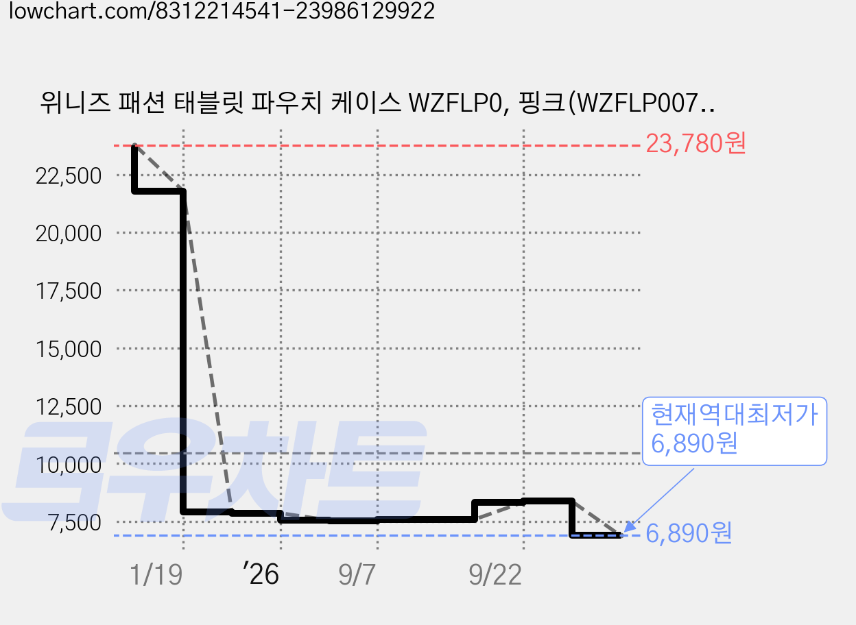 위니즈 패션 태블릿 파우치 케이스 WZFLP0, 핑크(WZFLP007-P11), 1개 가격 변동 차트, 현재가 6,890원, 역대최저가