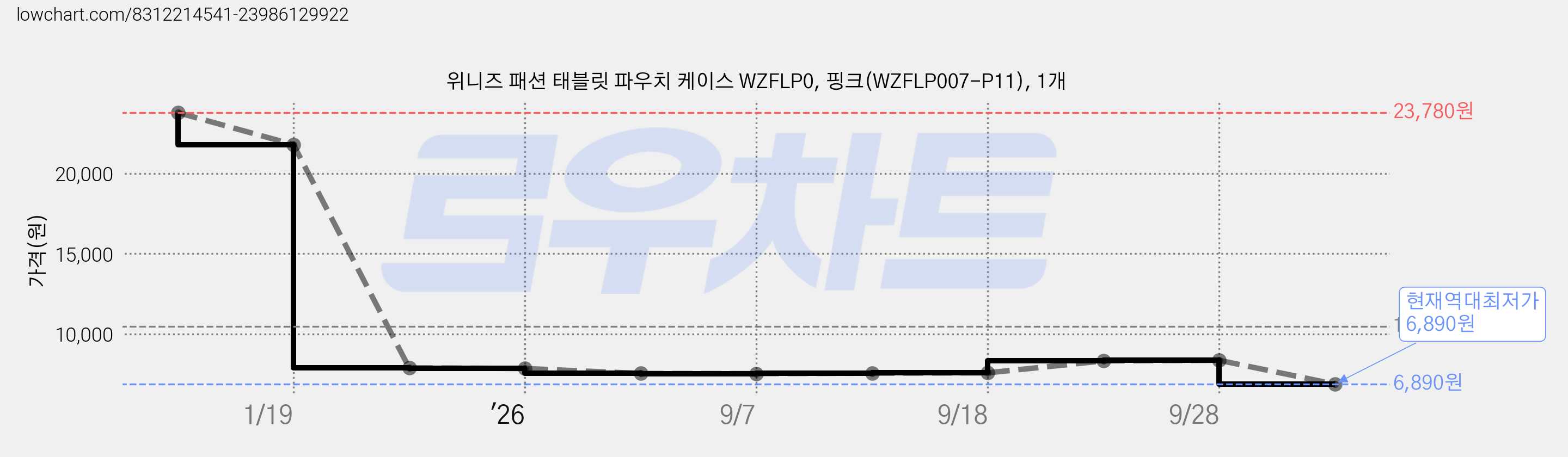 위니즈 패션 태블릿 파우치 케이스 WZFLP0, 핑크(WZFLP007-P11), 1개 가격 변동 차트, 현재가 6,890원, 역대최저가