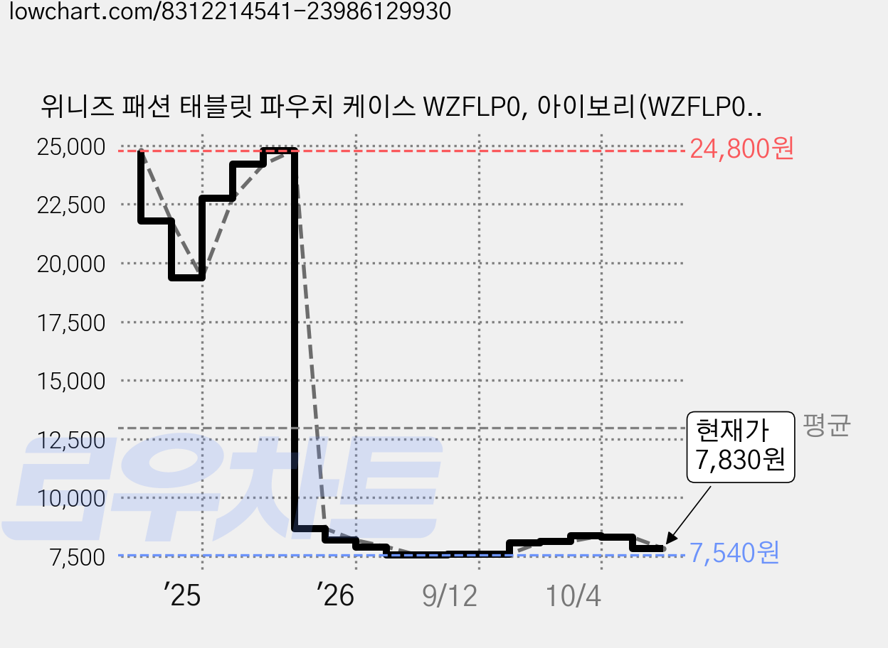 위니즈 패션 태블릿 파우치 케이스 WZFLP0, 아이보리(WZFLP001-I11), 1개 가격 변동 차트, 현재가 7,830원, 관측 최저가 7,540원