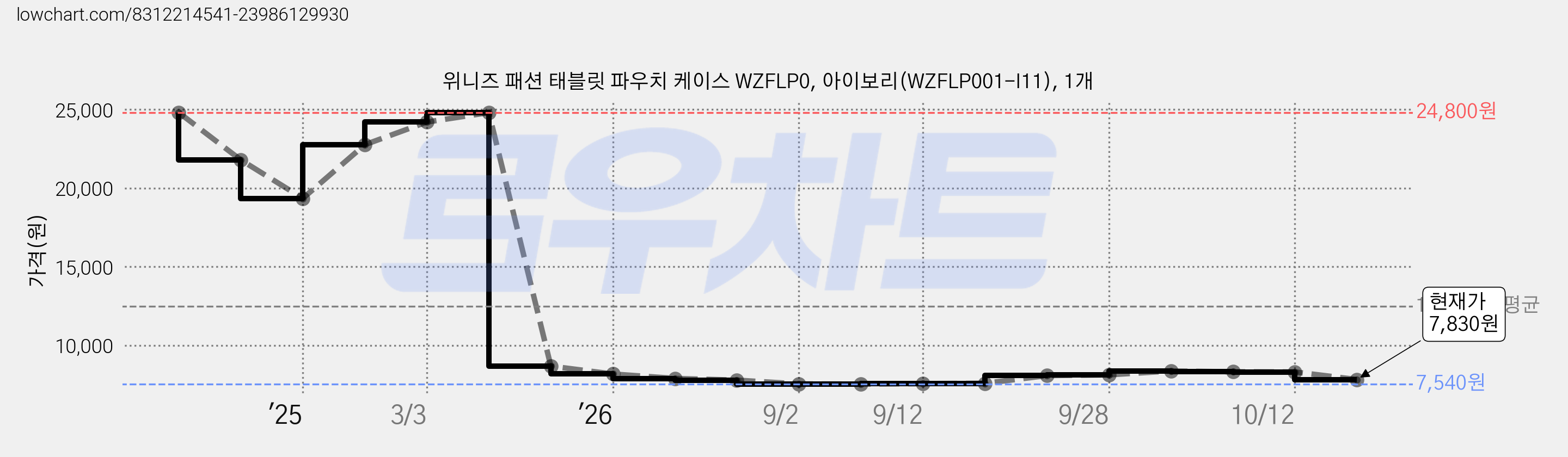 위니즈 패션 태블릿 파우치 케이스 WZFLP0, 아이보리(WZFLP001-I11), 1개 가격 변동 차트, 현재가 7,830원, 관측 최저가 7,540원