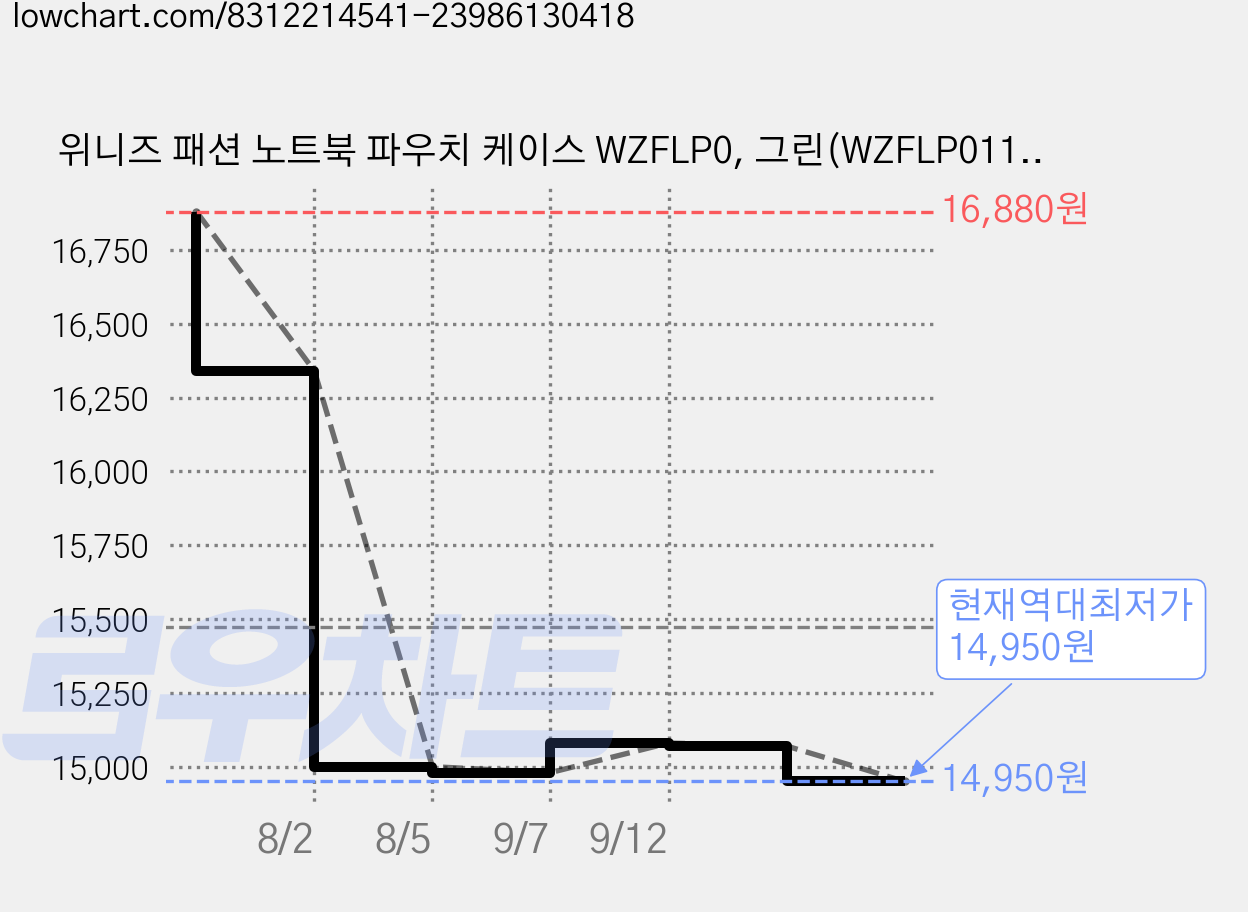 위니즈 패션 노트북 파우치 케이스 WZFLP0, 그린(WZFLP011-GN13), 1개 가격 변동 차트, 현재가 14,950원, 역대최저가