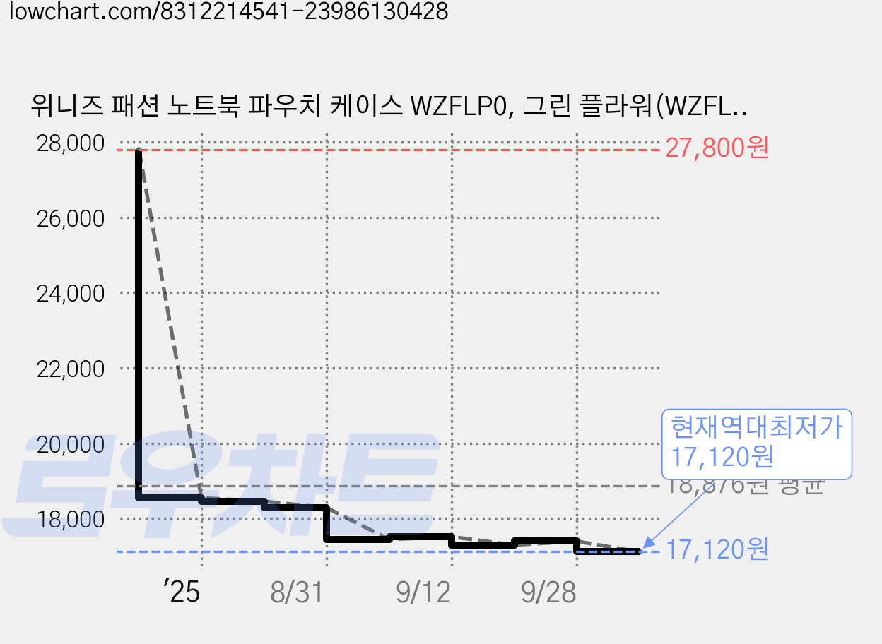 위니즈 패션 노트북 파우치 케이스 WZFLP0, 그린 플라워(WZFLP042-GF15), 1개 가격 변동 차트, 현재가 17,120원, 역대최저가