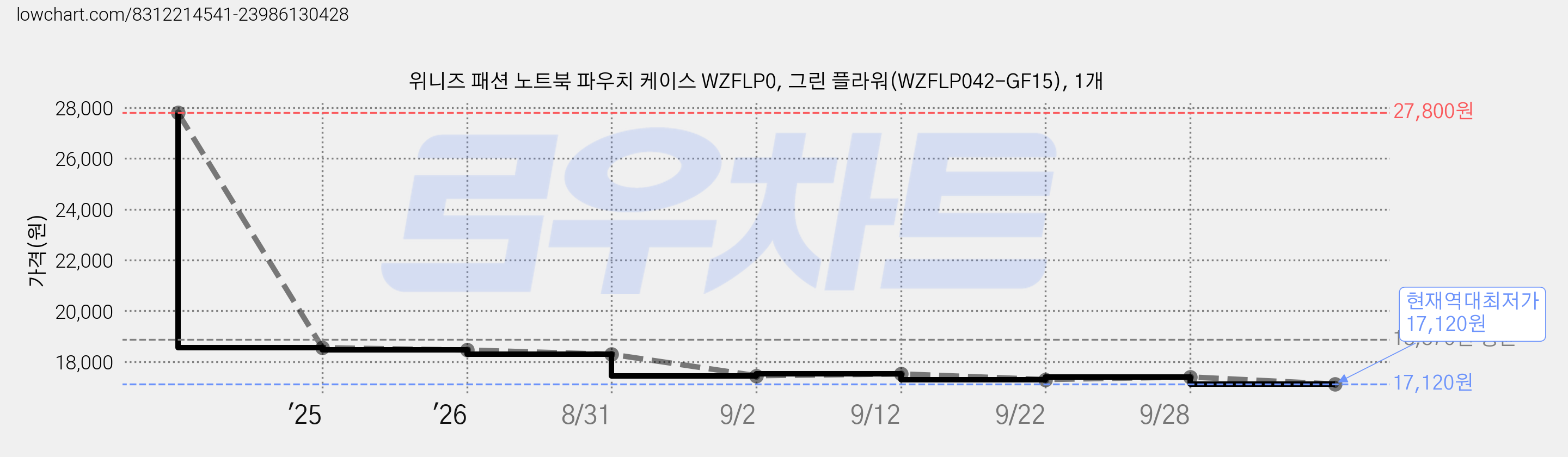 위니즈 패션 노트북 파우치 케이스 WZFLP0, 그린 플라워(WZFLP042-GF15), 1개 가격 변동 차트, 현재가 17,120원, 역대최저가