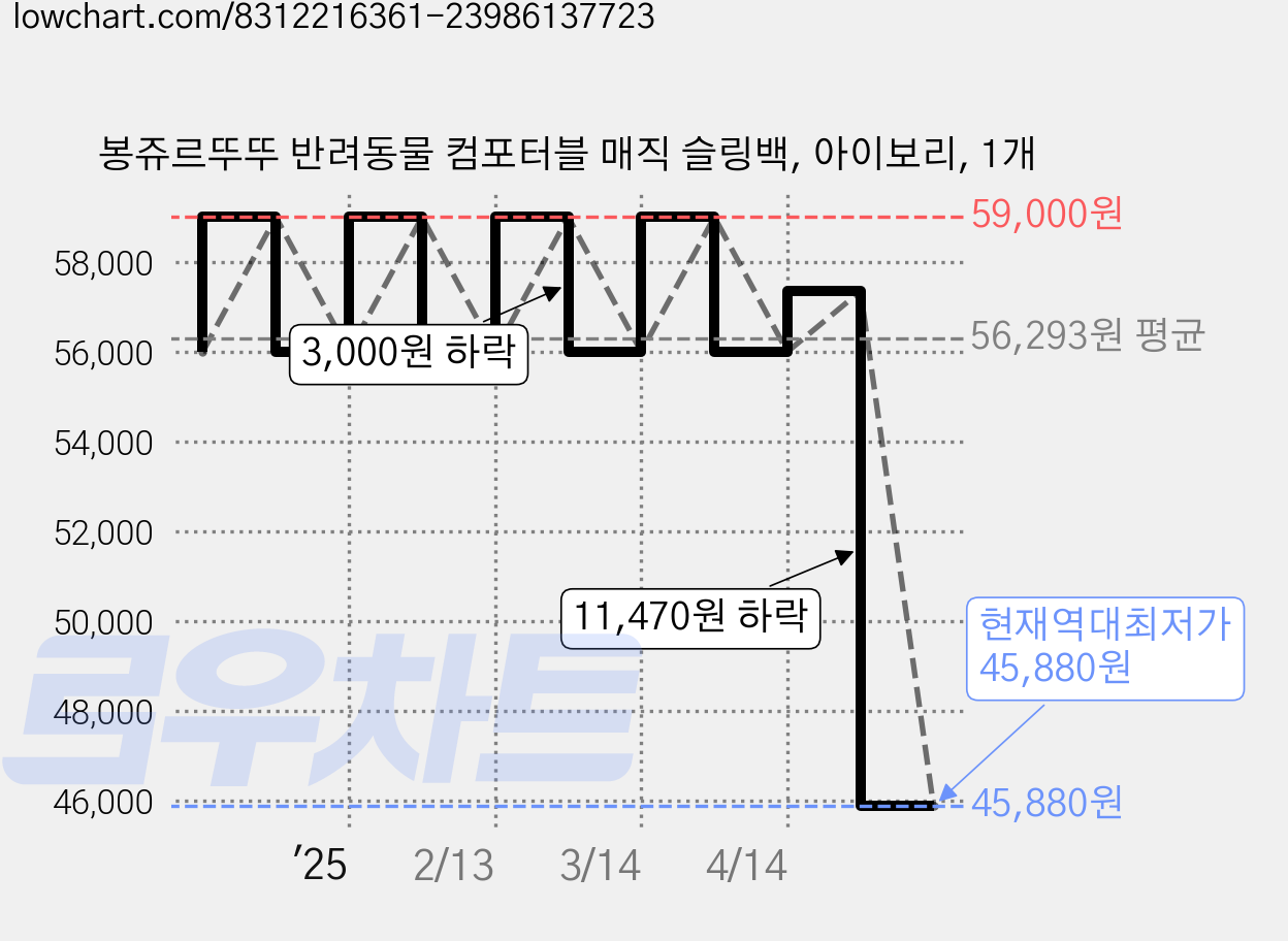 봉쥬르뚜뚜 반려동물 컴포터블 매직 슬링백, 아이보리, 1개 가격 변동 차트, 현재가 45,880원, 역대최저가