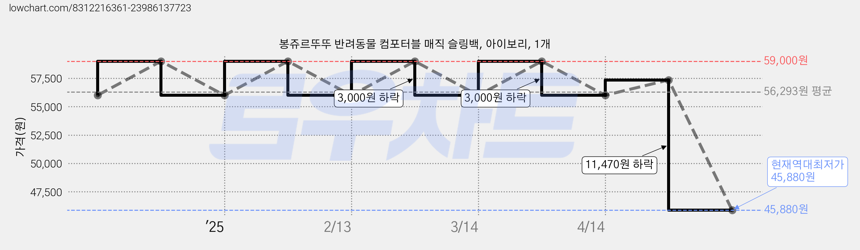 봉쥬르뚜뚜 반려동물 컴포터블 매직 슬링백, 아이보리, 1개 가격 변동 차트, 현재가 45,880원, 역대최저가