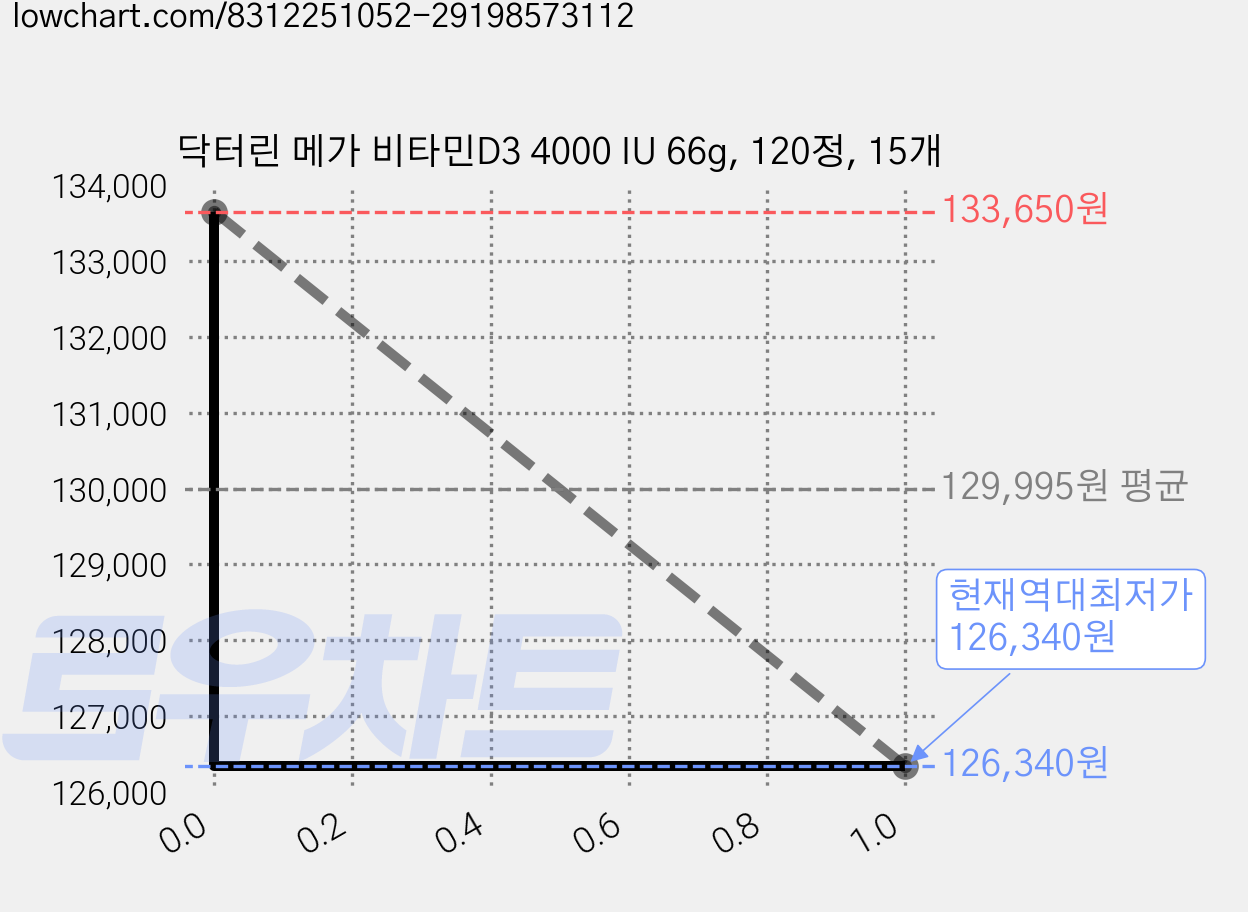 닥터린 메가 비타민D3 4000 IU 66g, 120정, 15개 가격 변동 차트, 현재가 126,340원, 역대최저가