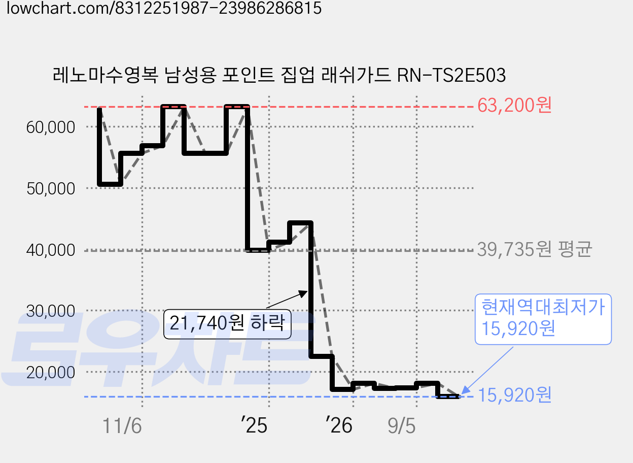 레노마수영복 남성용 포인트 집업 래쉬가드 RN-TS2E503 가격 변동 차트, 현재가 15,920원, 역대최저가