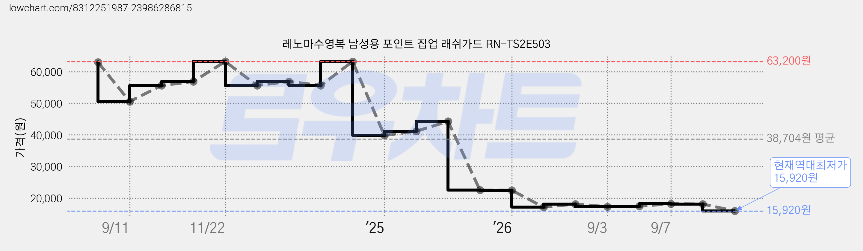 레노마수영복 남성용 포인트 집업 래쉬가드 RN-TS2E503 가격 변동 차트, 현재가 15,920원, 역대최저가