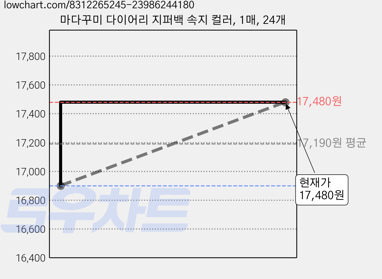 마다꾸미 다이어리 지퍼백 속지 컬러, 1매, 24개 가격 변동 차트, 현재가 17,480원, 관측 최저가 16,900원