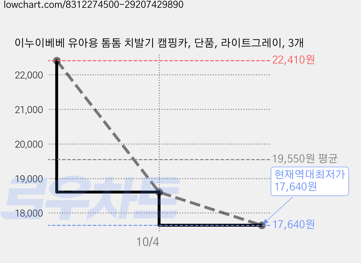 이누이베베 유아용 톰톰 치발기 캠핑카, 단품, 라이트그레이, 3개 가격 변동 차트, 현재가 17,640원, 역대최저가