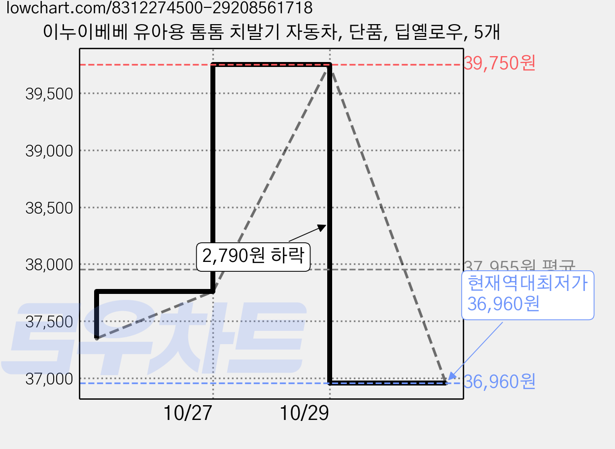 이누이베베 유아용 톰톰 치발기 자동차, 단품, 딥옐로우, 5개 가격 변동 차트, 현재가 36,960원, 역대최저가