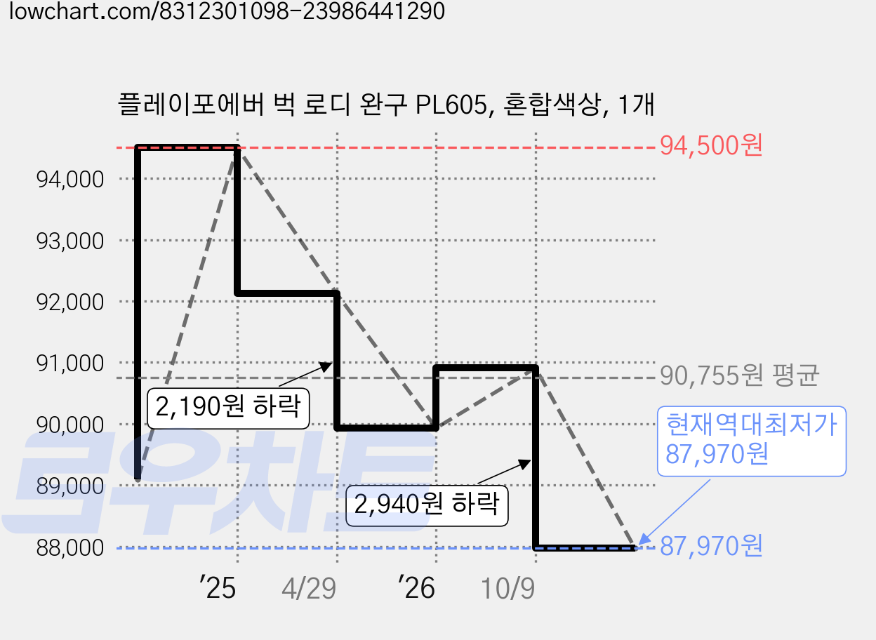 플레이포에버 벅 로디 완구 PL605, 혼합색상, 1개 가격 변동 차트, 현재가 87,970원, 역대최저가