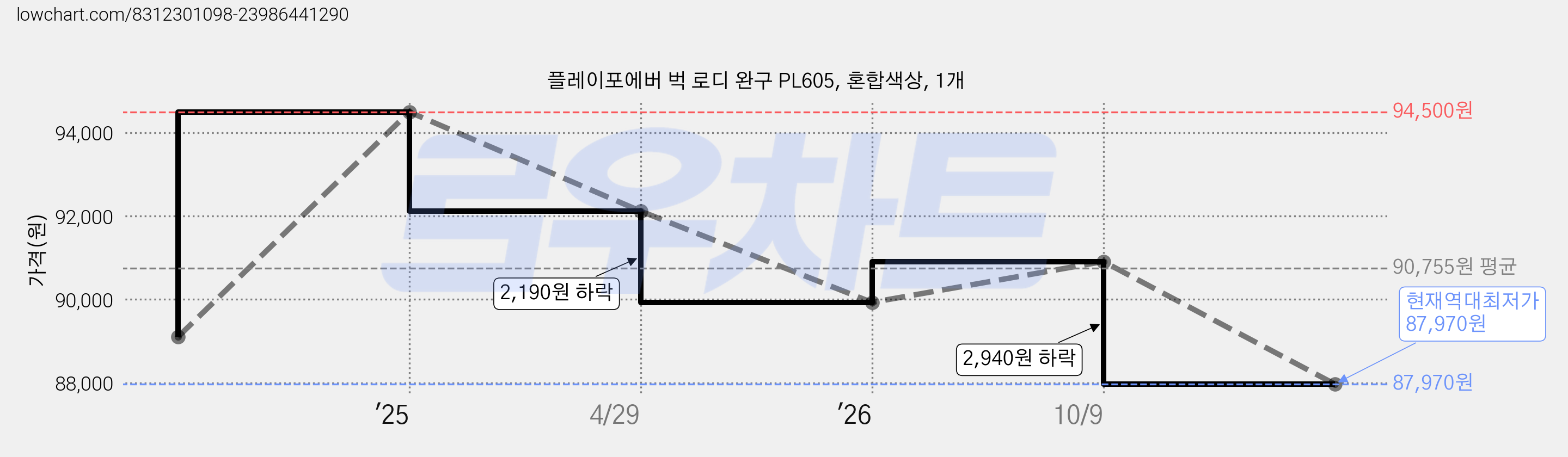 플레이포에버 벅 로디 완구 PL605, 혼합색상, 1개 가격 변동 차트, 현재가 87,970원, 역대최저가