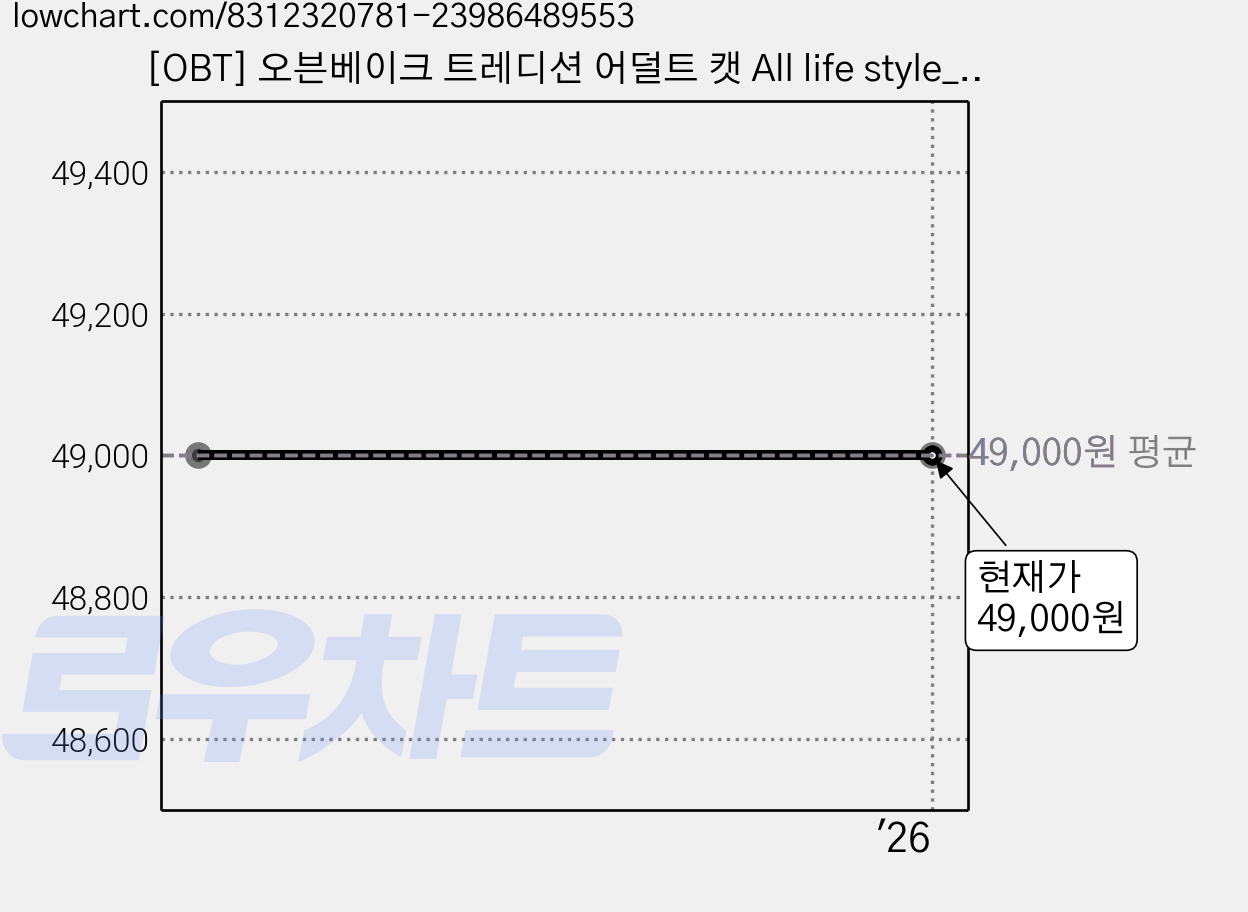 [OBT] 오븐베이크 트레디션 어덜트 캣 All life style_신선한 레시피 고양이사료, 1개, 2.27kg, 기타생선 가격 변동 차트, 현재가 49,000원