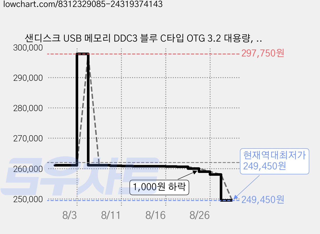 샌디스크 USB 메모리 DDC3 블루 C타입 OTG 3.2 대용량, 1TB, 1개 가격 변동 차트, 현재가 249,450원, 역대최저가