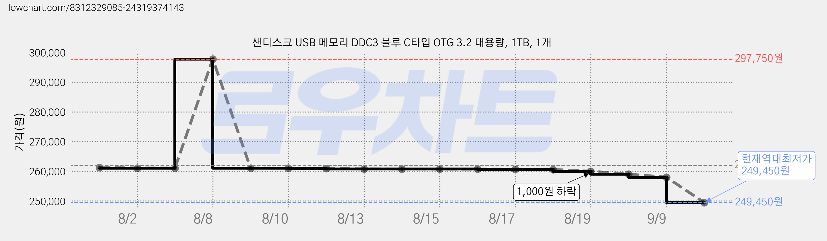 샌디스크 USB 메모리 DDC3 블루 C타입 OTG 3.2 대용량, 1TB, 1개 가격 변동 차트, 현재가 249,450원, 역대최저가