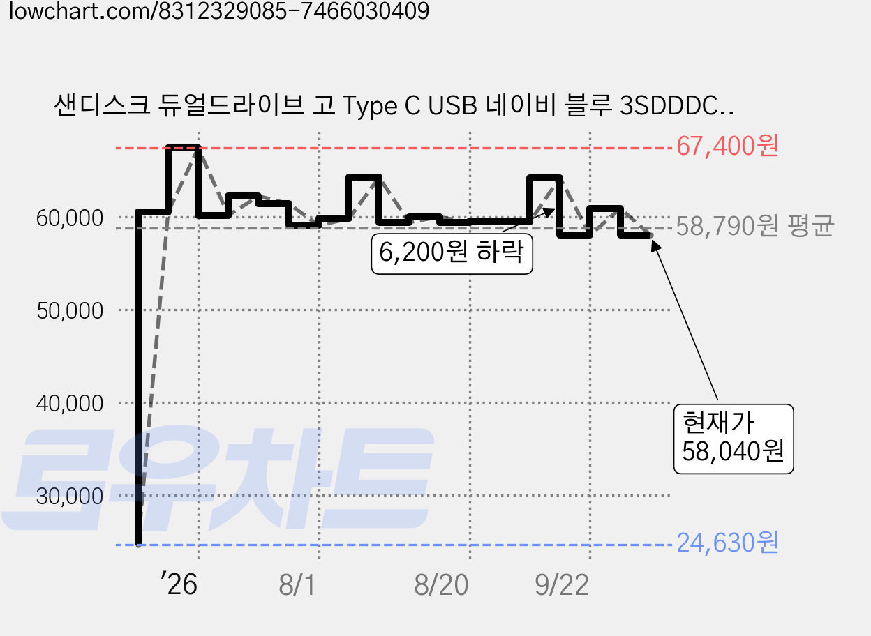 샌디스크 듀얼드라이브 고 Type C USB 네이비 블루 3SDDDC3, 256GB, 1개 가격 변동 차트, 현재가 58,040원, 관측 최저가 24,630원